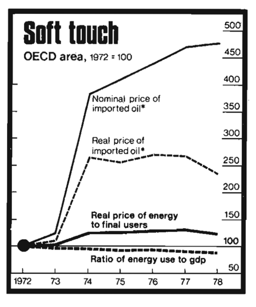 File:Price of oil and energy in OECD area.png