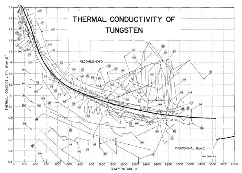 File:Thermal conductivity of tungsten.png