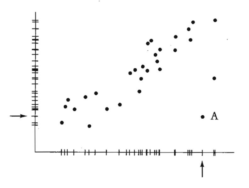 File:Univariate plots fail to show outlier A.png